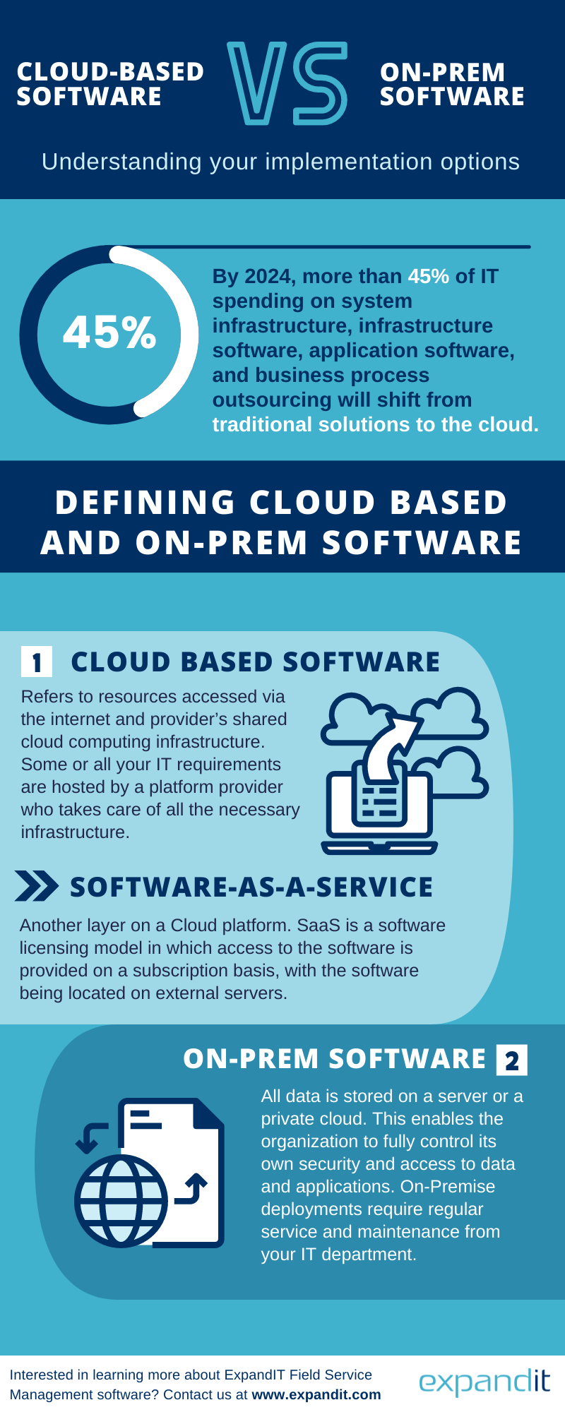 Cloud-based vs On-premise - Implementation Options